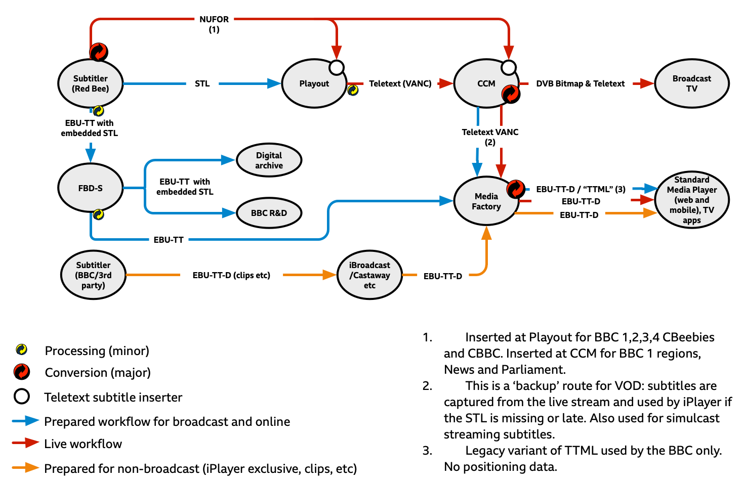 Current view - not our strategic plan. Diagram showing how prepared and live subtitles are authored, go through a playout area, to encoding processes and then to audience facing devices, with live flow using Nufor and prepared using STL, and distribution being DVB Bitmap, Teletext, EBU-TT-D and a legacy flavour of TTML.