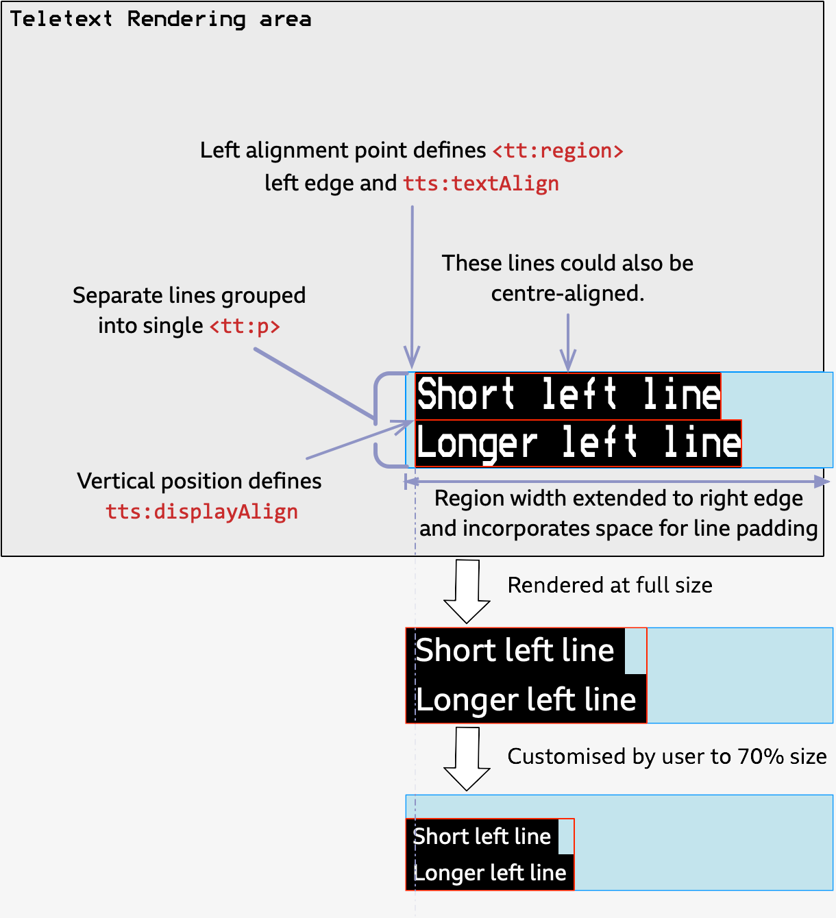 Diagram showing two adjacent lines in a Teletext area being mapped to a single p element in an extended region, with displayAlign and textAlign set according to the observed position of the lines, and two renderings, one at full size, the other at 70% size, where the smaller one keeps the lines together and correctly aligned.