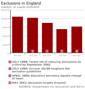 Graph showing exclusions trend 