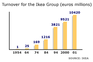 Graph of turnover for the whole Ikea Group