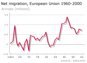 Graph showing net migration into Europe
