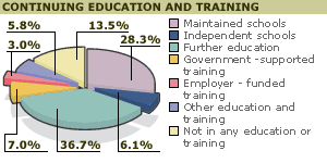 chart showing places of study 
