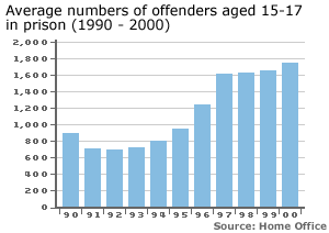 Average numbers of jailed offenders aged 15 to 17