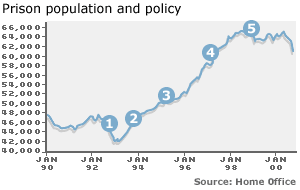 How prison population has changed in relation to policy