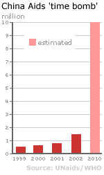Graphic showing predicted number of Aids cases in China up to 2010