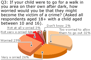 If your child were to go for a walk in you area on their own after dark, how worried would you be that they might become the victim of a crime? (Asked all respondents aged 18+ with a child aged betwee
