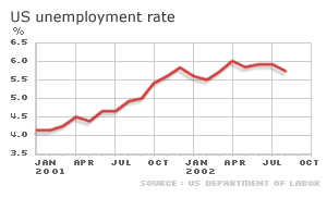 US unemployment graph