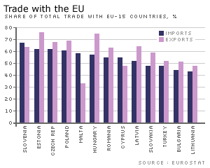 EU-oriented trade