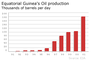 Graph showing oil growth