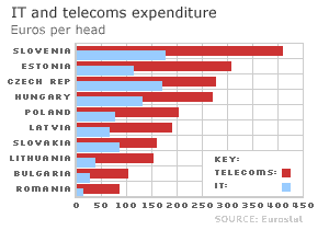 Telecoms and IT spending