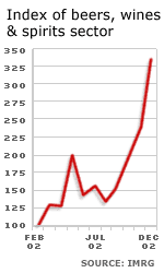 Graph of internet alcohol sales