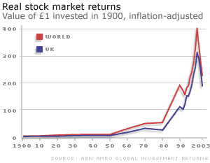 Real stock market returns