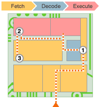 how a processor works