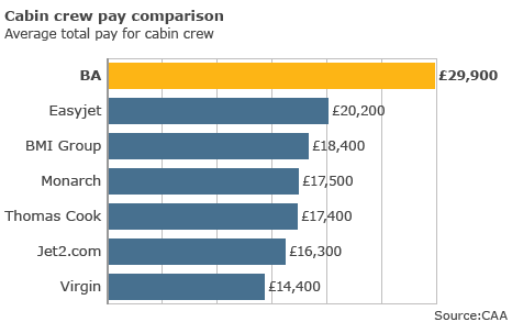 Cabin crew are also unhappy about a planned two-year pay freeze. BA cabin crew have historically been paid more than staff at newer UK rival airlines.