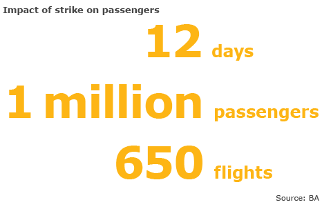 If the strike lasts 12 days as planned - from 22 December to 2 January - it will ruin travel plans for up to a million passengers already booked on BA flights