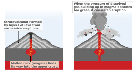 Graphic showing the upward movement of molten rock underground leading to a volcanic eruption