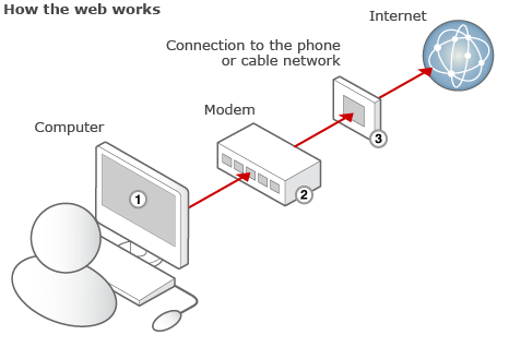 To connect to the internet you need a computer, a modem and a connection to the phone or cable network.