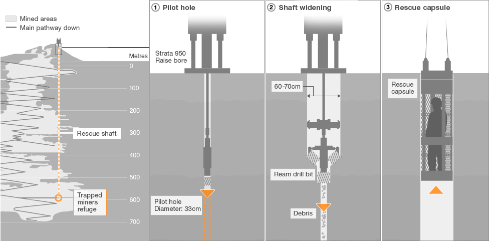Diagram illustrating three stages of the rescue plan