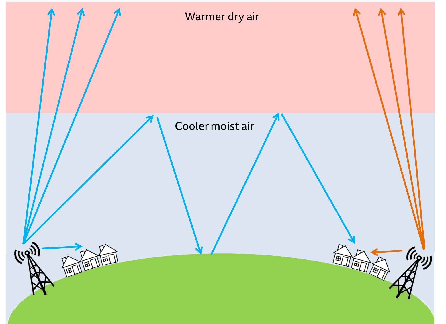 Example of high pressure impact on tv due to weather