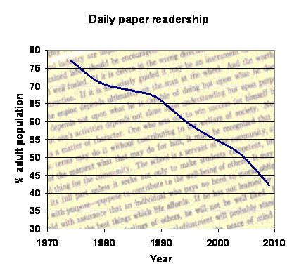 Graph of daily paper readership
