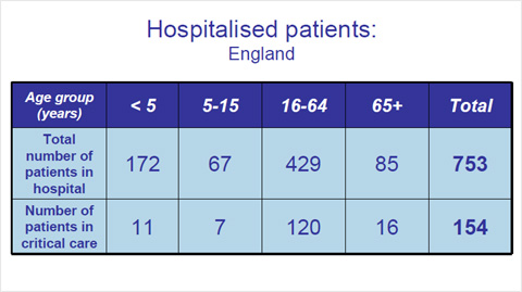 Hospitalised patients in England