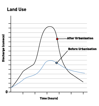 How land use affects the hydrograph