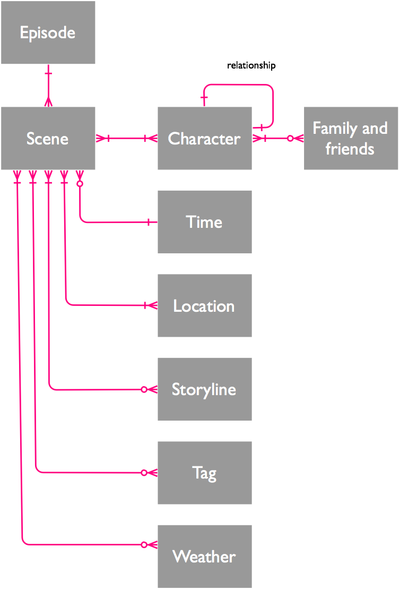 Data model for The Archers
