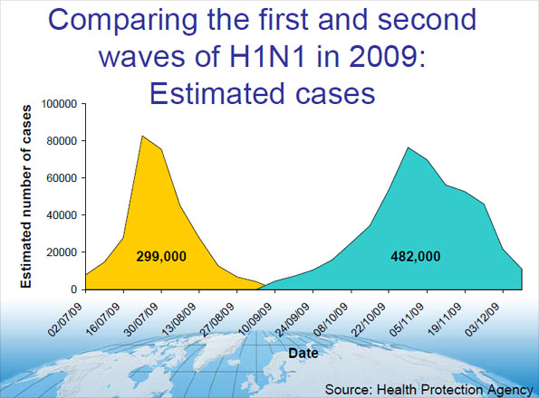 Graph comparing the first and second waves of swine flu
