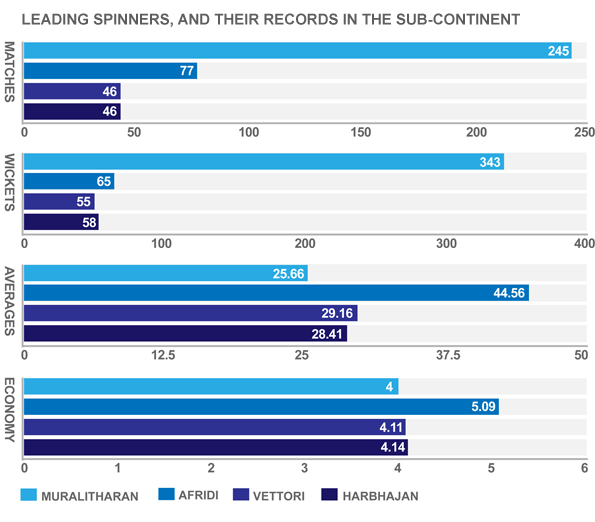 Muttiah Muralitharan infographic