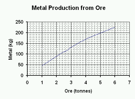 Metal production from ore
