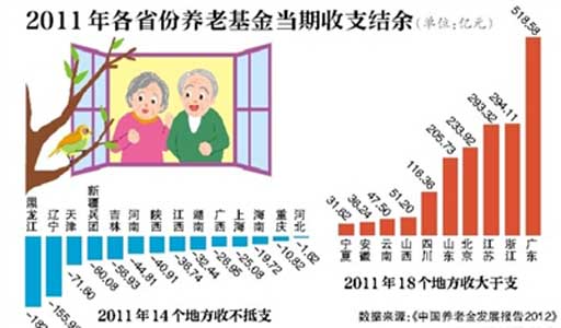 养老金图