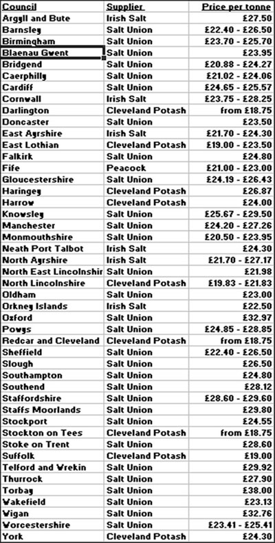 Table of salt prices
