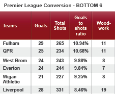 Liverpool have the worst chance conversion rate in the Premier League this season