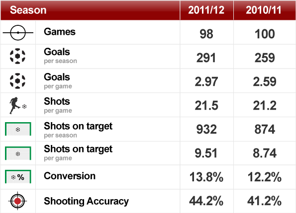 After 98 games more goals have been scored that at the same point last season