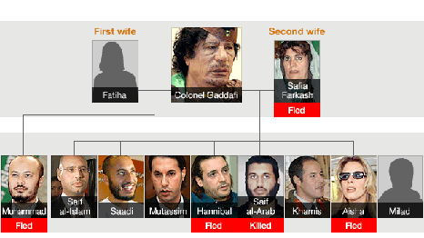 Gaddafi family tree