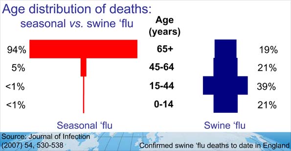 Age distribution of deaths: seasonal v swine flu