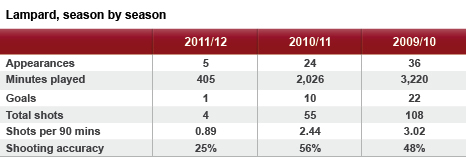 Frank Lampard's shooting accuracy has declined in recent seasons