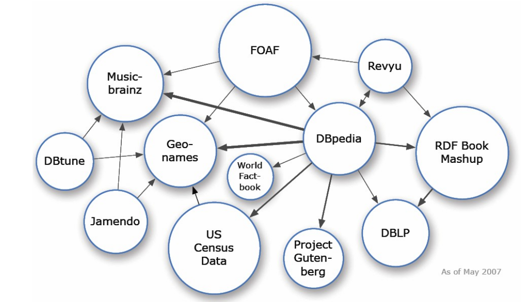 Linking open data cloud in 2007