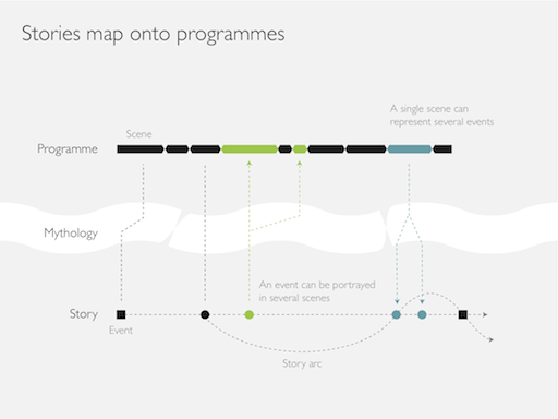 Stories map onto programmes