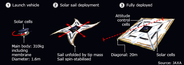 Diagram of solar sail deployment