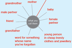 Words questions chart