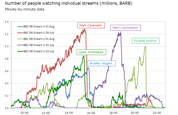 Red Button Stream peaks at different times of day for Marks Cavendish, Men's Gymnastics, and other events