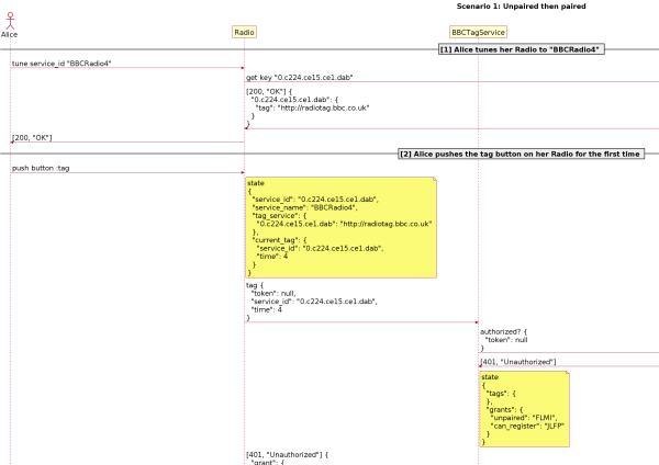 Extract from the RadioTAG model diagram Extract from the RadioTAG model diagram