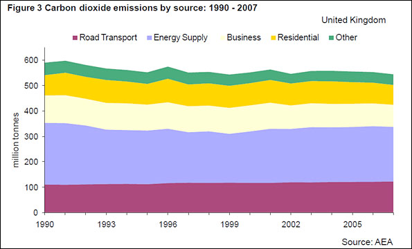 Government_graph_of_CO2_ emissions_by_sector