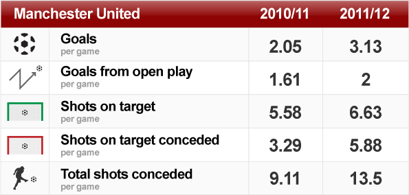 Manchester United have conceded more shots on target than any other Premier League team