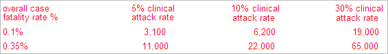 For an overall case fatality rate of 0.1%, the 5% clinical attack rate is 3,100; the 10% clinical attack rate is 6,200 and the 30% clinical attack rate is19,000. For an overall case fatality rate of 0.35% , the 5% clinical attack rate is 11,000; the 10% clinical attack rate is 22,000 and the 30% clinical attack rate is 65,000.