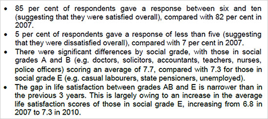 85 per cent of respondents gave a response between six and ten (suggesting that they were satisfied overall), compared with 82 per cent in 2007. 5 per cent of respondents gave a response of less than five (suggesting that they were dissatisfied overall), compared with 7 per cent in 2007. There were significant differences by social grade, with those in social grades A and B (e.g. doctors, solicitors, accountants, teachers, nurses, police officers) scoring an average of 7.7, compared with 7.3 for those in social grade E (e.g. casual labourers, state pensioners, unemployed). The gap in life satisfaction between grades AB and E is narrower than in the previous 3 years. This is largely owing to an increase in the average life satisfaction scores of those in social grade E, increasing from 6.8 in 2007 to 7.3 in 2010.