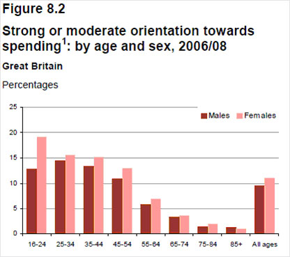 Graph showing spending patterns