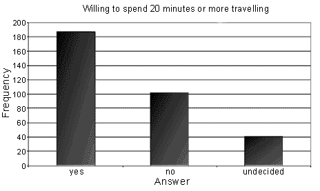 Bar chart showing people's willingness to spend twenty minutes or more travelling to a proposed fitness centre. Approximately fifty-seven per cent said yes, thirty per cent said no, and thirteen per cent were undecided. This information was collected using the Questionnaire and then collated in a spreadsheet. As 'Yes', 'No' or 'Undecided' are three specific choices, the bar chart is a good way of displaying the information