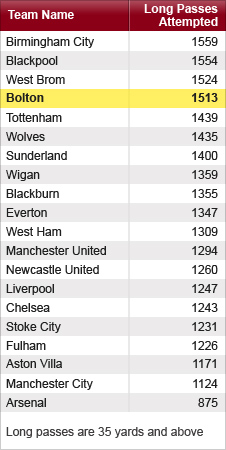 Bolton are fourth in the Premier League for long passes attempted